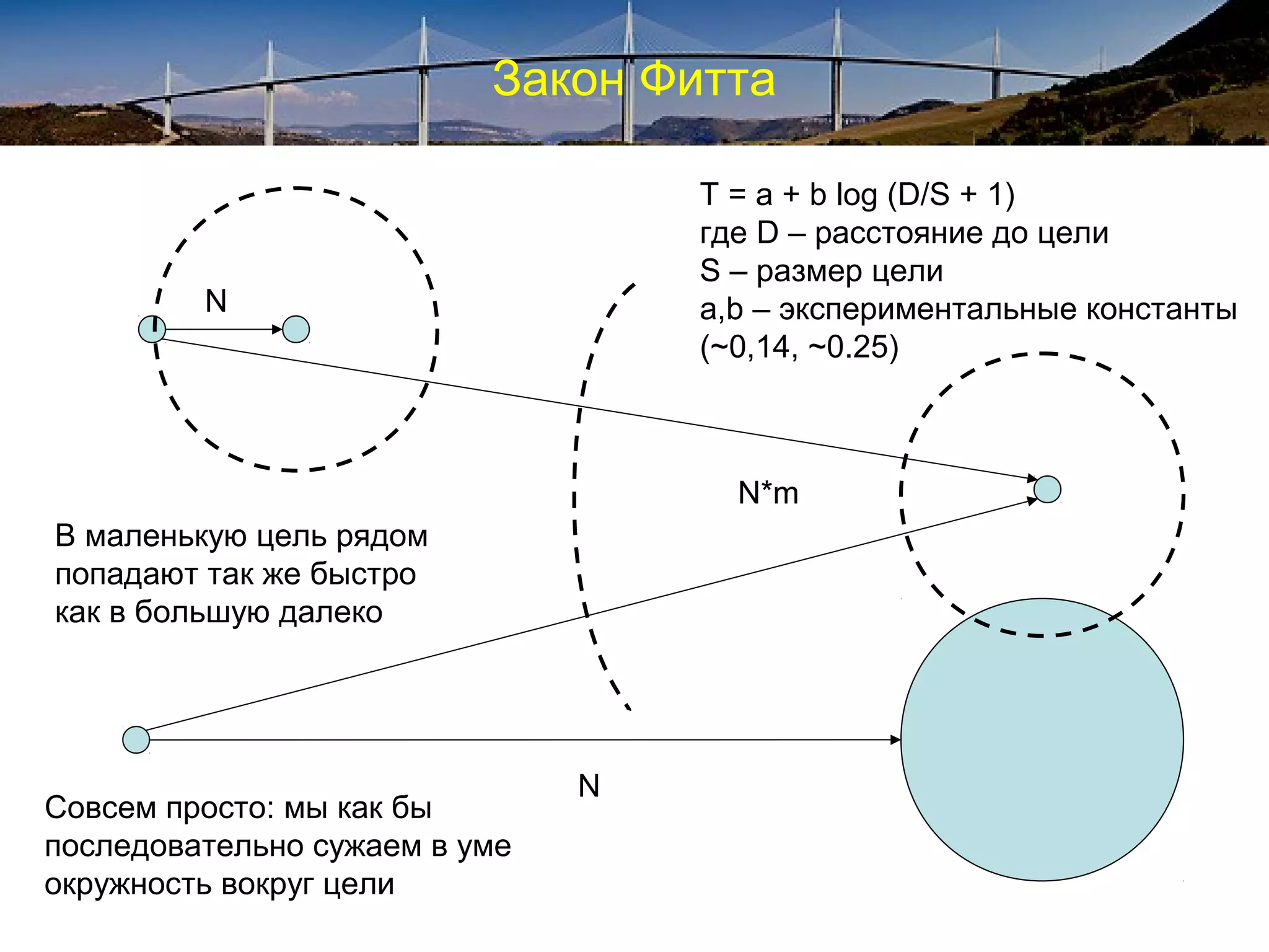 Закон Фитта
N
N
N*m
T = a + b log (D/S + 1)
где D – расстояние до цели
S – размер цели
a,b – экспериментальные константы
(~0,14, ~0.25)
В маленькую цель рядом
попадают так же быстро
как в большую далеко
Совсем просто: мы как бы
последовательно сужаем в уме
окружность вокруг цели
 