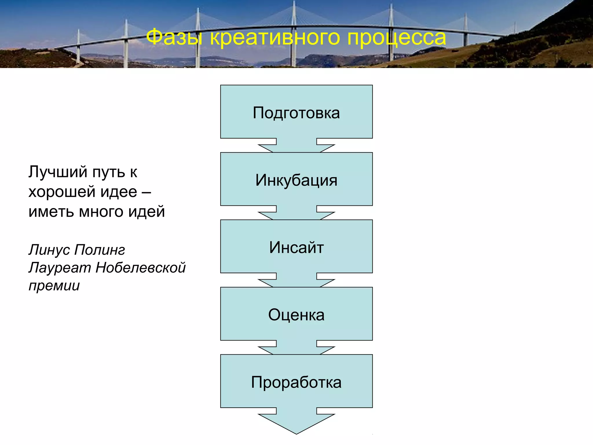Фазы креативного процесса
Подготовка
Инкубация
Инсайт
Оценка
Проработка
Лучший путь к
хорошей идее –
иметь много идей
Линус Полинг
Лауреат Нобелевской
премии
 
