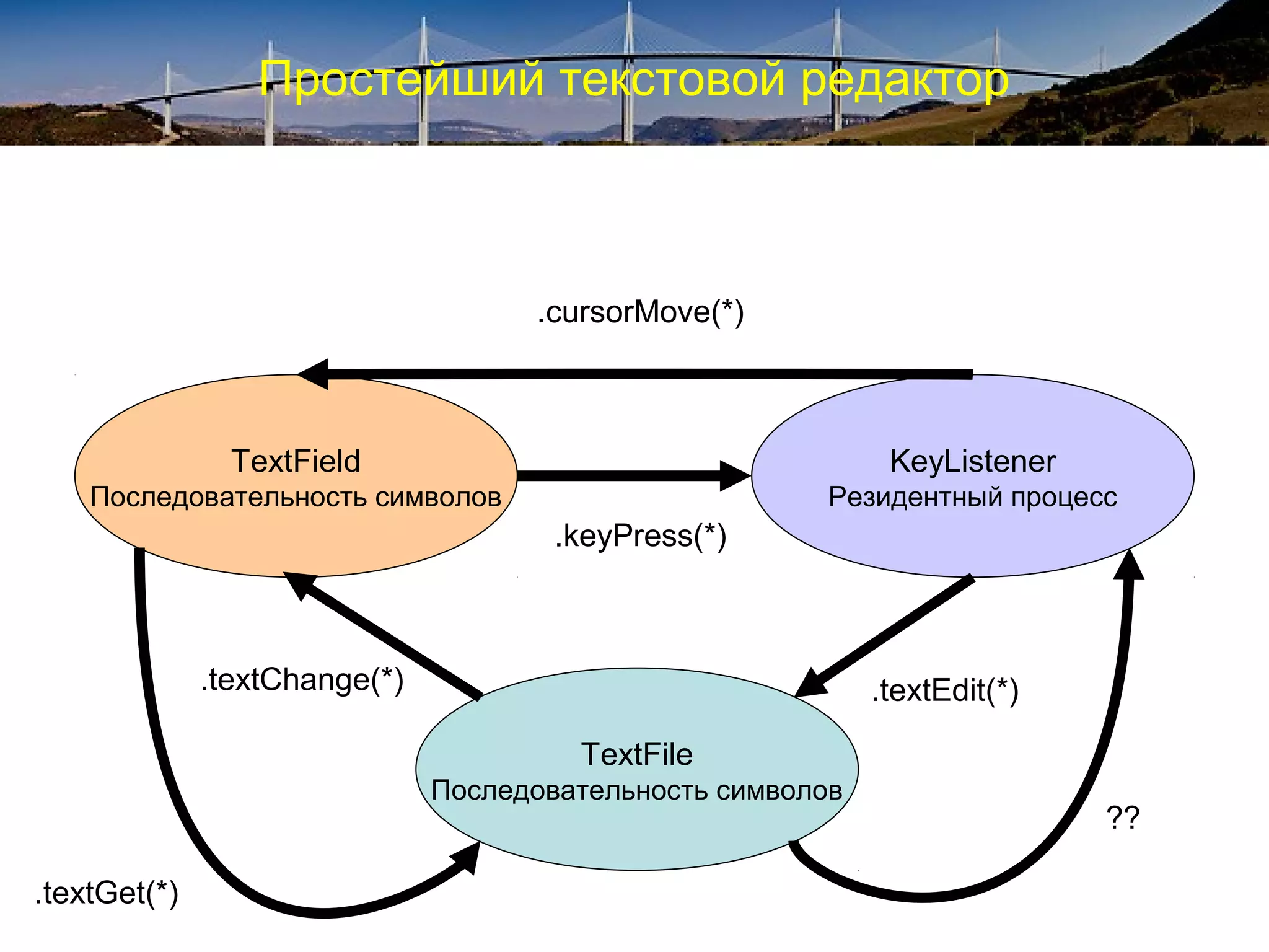 Простейший текстовой редактор
TextFile
Последовательность символов
KeyListener
Резидентный процесс
TextField
Последовательность символов
.textGet(*)
.textChange(*)
.cursorMove(*)
.textEdit(*)
.keyPress(*)
??
 