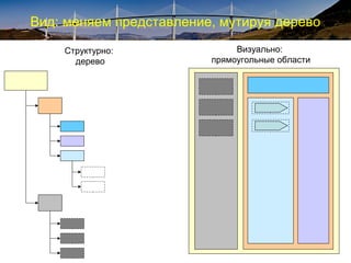 Вид: меняем представление, мутируя дерево
Структурно:
дерево
Визуально:
прямоугольные области
 