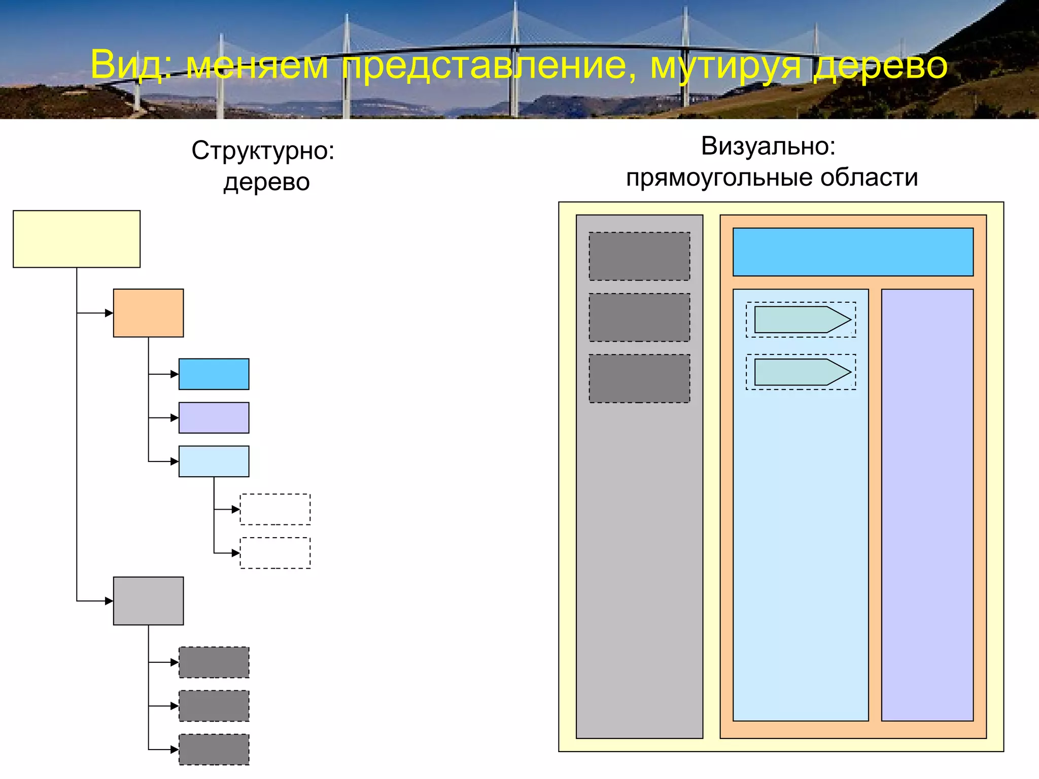 Вид: меняем представление, мутируя дерево
Структурно:
дерево
Визуально:
прямоугольные области
 