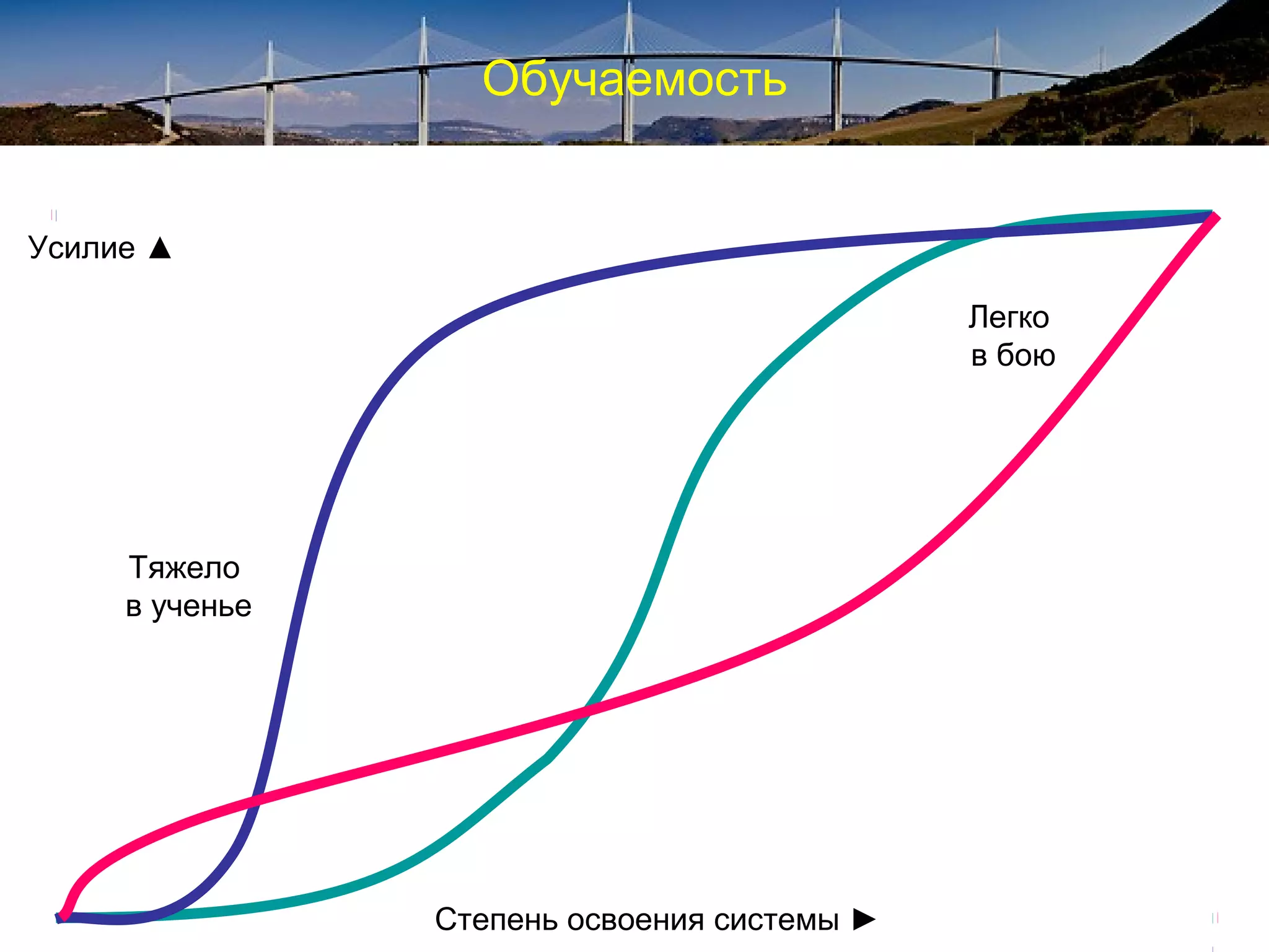 Обучаемость
Тяжело
в ученье
Легко
в бою
Степень освоения системы ►
Усилие ▲
 