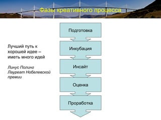 Фазы креативного процесса
Подготовка
Инкубация
Инсайт
Оценка
Проработка
Лучший путь к
хорошей идее –
иметь много идей
Линус Полинг
Лауреат Нобелевской
премии
 