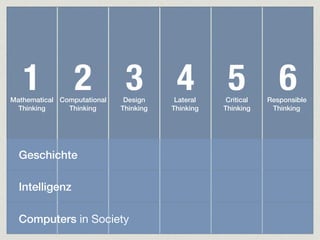 1 2 3 4 5 6
Geschichte
Intelligenz
Computers in Society
Mathematical
Thinking
Computational
Thinking
Design
Thinking
Lateral
Thinking
Critical
Thinking
Responsible
Thinking
 