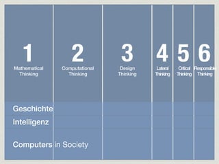 1 2 3 4 5 6
Geschichte
Intelligenz
Computers in Society
Mathematical
Thinking
Computational
Thinking
Design
Thinking
Lateral
Thinking
Critical
Thinking
Responsible
Thinking
 