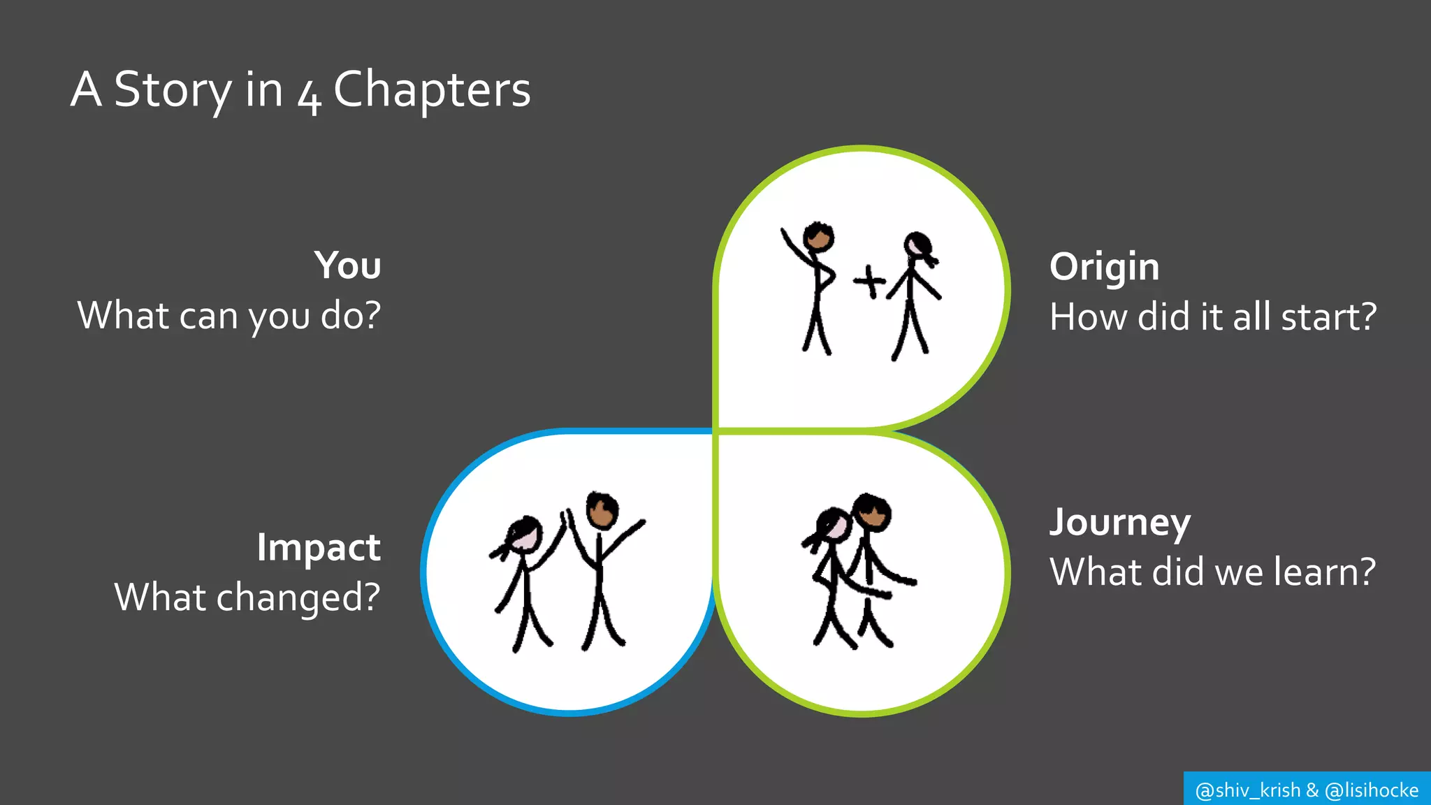 @shiv_krish & @lisihocke
A Story in 4 Chapters
Origin
How did it all start?
Journey
What did we learn?
Impact
What changed?
You
What can you do?
 