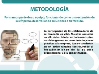 METODOLOGÍA
Formamos parte de su equipo, funcionando como una extensión de
      su empresa, desarrollando soluciones a su medida.


                           La participación de los colaboradores de
                           su compañía es vital. Nuestras asesorías
                           no sólo deben brindar un documento, sino
                           más bien generar un conocimiento y unas
                           prácticas a la empresa, que se conviertan
                           en un activo tangible contribuyendo al
                           fortalecimiento de la cultura
                           organizacional y a su competitividad.
 