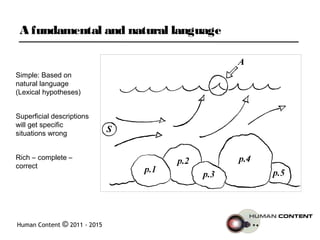Human Content © 2011 - 2015
A fundamental and natural language
Simple: Based on
natural language
(Lexical hypotheses)
Superficial descriptions
will get specific
situations wrong
Rich – complete –
correct
 