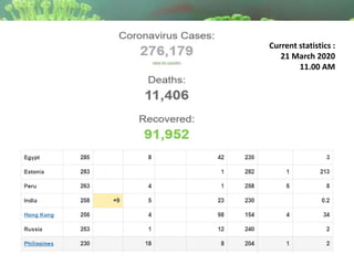 Current statistics :
21 March 2020
11.00 AM
 