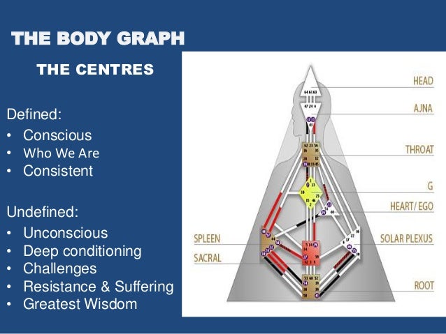 human design by leonora bentley codon chart definition