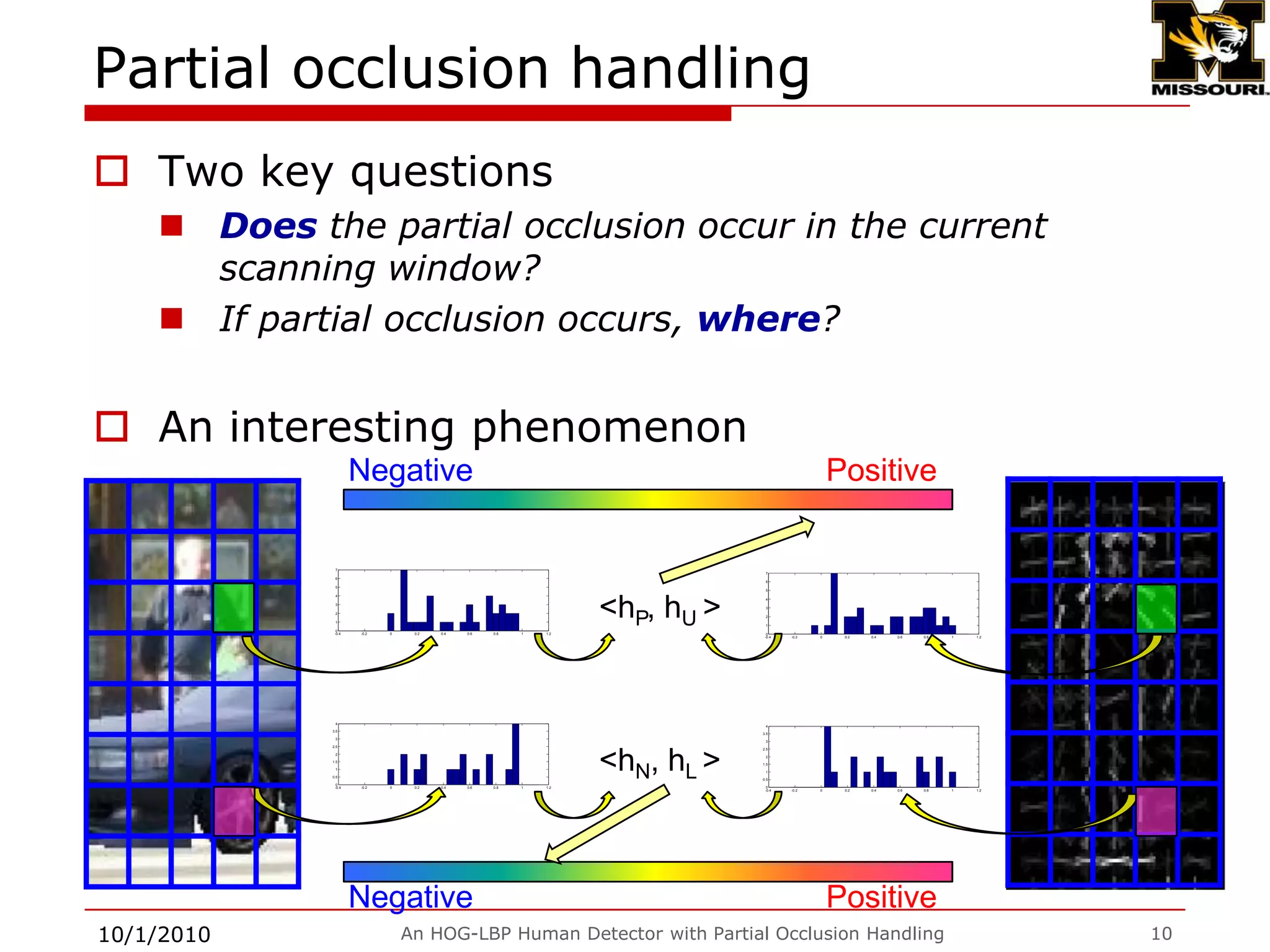 HOG-LBP feature for general object detectionThe proposed HOG-LBP feature works pretty well for general object detection.We attended the Pascal 2009 grand challenge in object detection. Among 20 categories, using  the HOG-LBP as feature, our team (Mizzou) got:Number 1 in two categories:  chair, potted plantNumber 2 in four categories: bottle, car, person, horse9/28/2009An HOG-LBP Human Detector with Partial Occlusion Handling9