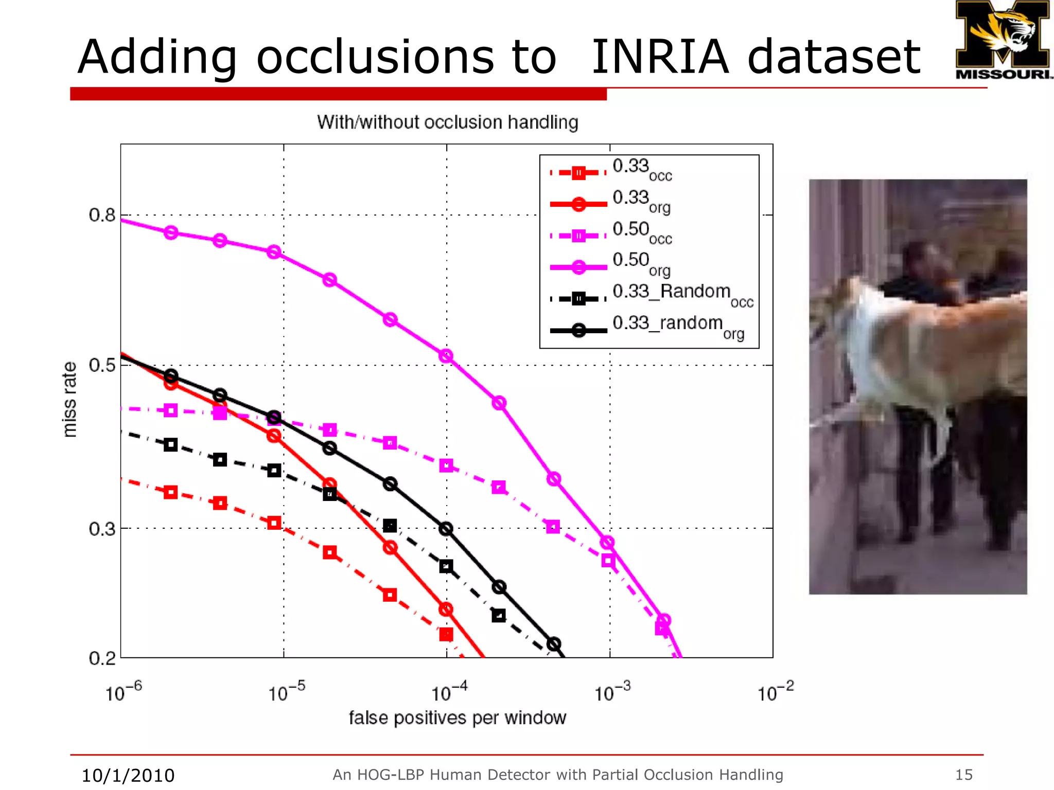 The detection performance with occlusion handlingSamples of corrected miss detection9/28/2009An HOG-LBP Human Detector with Partial Occlusion Handling14The detection rate improvement is less than 1% for INRIA Dataset.