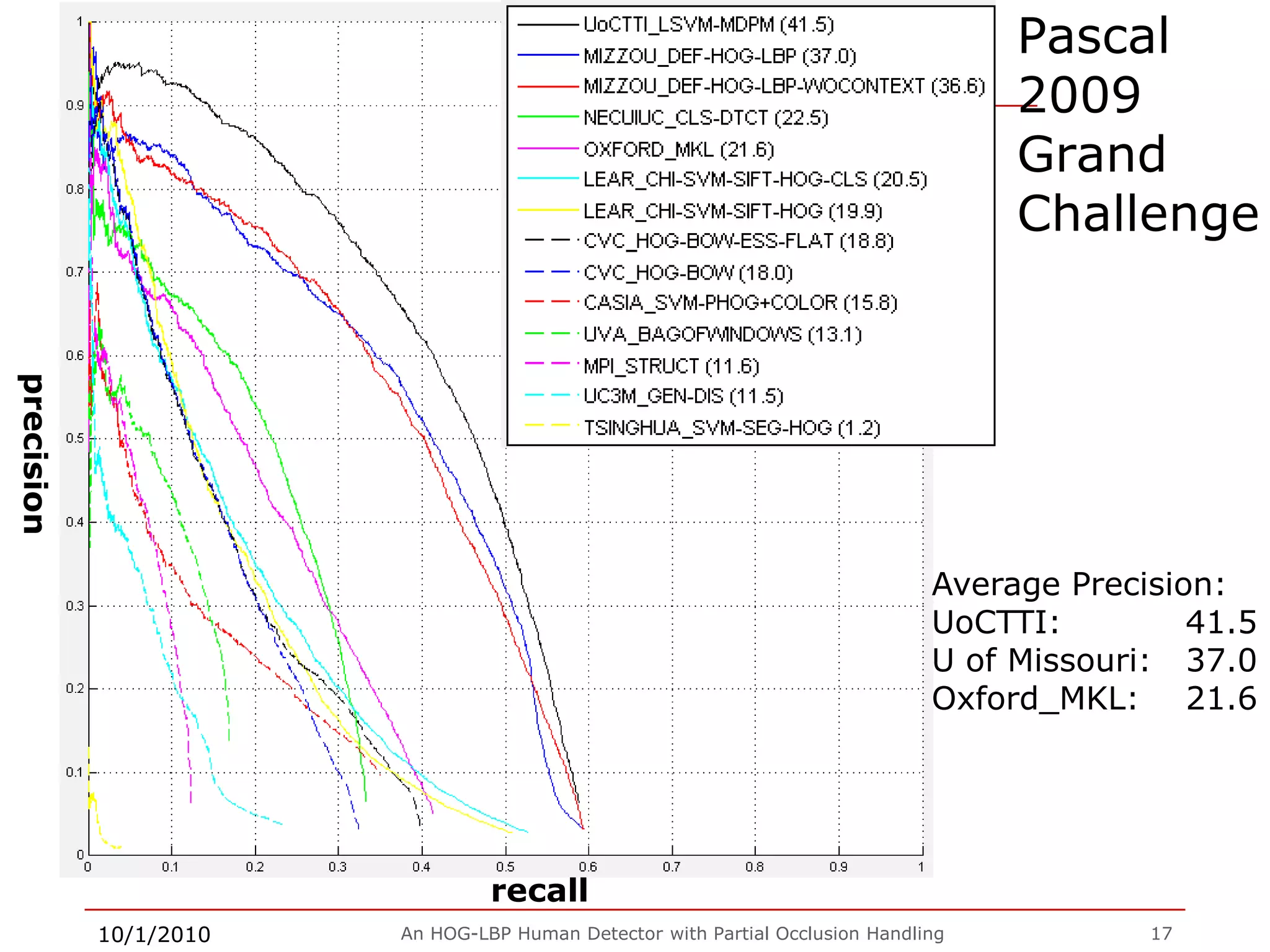 28 images with occlusion are missed  by HOG-LBP detector when FPPW=10-6