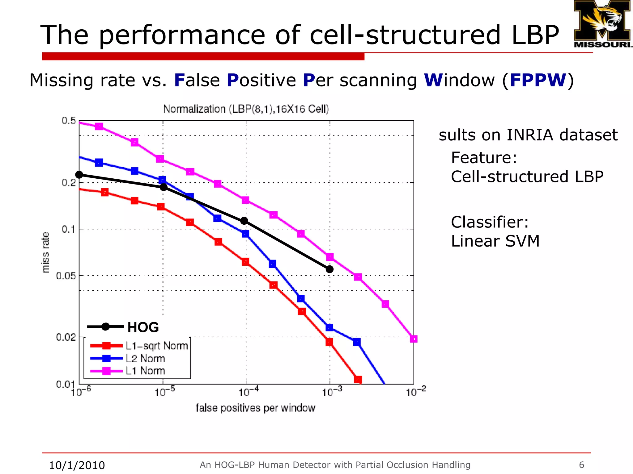 The performance of cell-structured LBP 9/28/2009An HOG-LBP Human Detector with Partial Occlusion Handling6Missing rate vs. False Positive Per scanning Window (FPPW)Results on INRIA datasetFeature:Cell-structured LBP