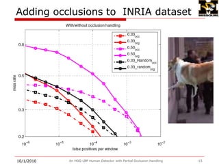 The detection performance with occlusion handlingSamples of corrected miss detection9/28/2009An HOG-LBP Human Detector with Partial Occlusion Handling14The detection rate improvement is less than 1% for INRIA Dataset.