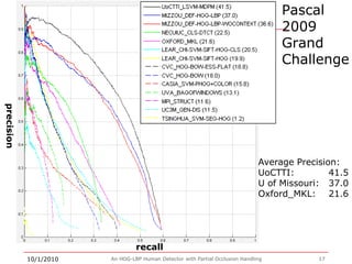 28 images with occlusion are missed  by HOG-LBP detector when FPPW=10-6