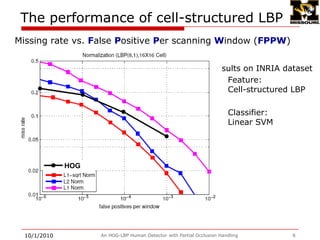 The performance of cell-structured LBP 9/28/2009An HOG-LBP Human Detector with Partial Occlusion Handling6Missing rate vs. False Positive Per scanning Window (FPPW)Results on INRIA datasetFeature:Cell-structured LBP