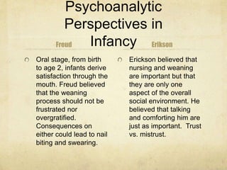 Psychoanalytic
Perspectives in
InfancyFreud
Oral stage, from birth
to age 2, infants derive
satisfaction through the
mouth. Freud believed
that the weaning
process should not be
frustrated nor
overgratified.
Consequences on
either could lead to nail
biting and swearing.
Erikson
Erickson believed that
nursing and weaning
are important but that
they are only one
aspect of the overall
social environment. He
believed that talking
and comforting him are
just as important. Trust
vs. mistrust.
 
