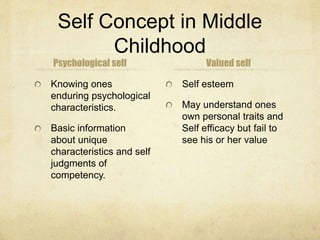Self Concept in Middle
Childhood
Psychological self
Knowing ones
enduring psychological
characteristics.
Basic information
about unique
characteristics and self
judgments of
competency.
Valued self
Self esteem
May understand ones
own personal traits and
Self efficacy but fail to
see his or her value
 