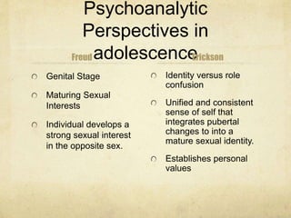 Psychoanalytic
Perspectives in
adolescenceFreud
Genital Stage
Maturing Sexual
Interests
Individual develops a
strong sexual interest
in the opposite sex.
Erickson
Identity versus role
confusion
Unified and consistent
sense of self that
integrates pubertal
changes to into a
mature sexual identity.
Establishes personal
values
 