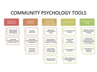 WORKING	
  IN	
  
COMMUNITY	
  
CREATING	
  AND	
  
MAINTAINING	
  
PARTNERSHIPS	
  
ASSESSING	
  
COMMUNITY	
  NEEDS	
  
AND	
  RESOURCES	
  
EMPOWER	
  
EFFORTS	
  
BUILDING	
  
LEADERSHIP	
  
INCREASING	
  
PARTICIPATION	
  AND	
  
MEMBERSHIP	
  
ENHANCING	
  
CULTURAL	
  
COMPETENCE	
  
MODELING	
  
CHANGE	
  AND	
  
SOLUTION	
  FINDING	
  
ANALYZING	
  
PROBLEMS	
  AND	
  
GOALS	
  
DEVELOPING	
  A	
  
FRAMEWORK	
  OR	
  
MODEL	
  OF	
  CHANGE	
  
DEVELOPING	
  
STRATEGIC	
  AND	
  
ACTION	
  PLANS	
  
DEVELOPING	
  AN	
  
INTERVENTION	
  
POLICY	
  WORK	
  
ADVOCATING	
  FOR	
  
CHANGE	
  
INFLUENCING	
  
POLICY	
  
DEVELOPMENT	
  
EVALUATING	
  THE	
  
INITIATIVE	
  
IMPLEMENTING	
  A	
  
SOCIAL	
  MARKETING	
  
EFFORT	
  
SUSTAINING	
  THE	
  
WORK	
  
WRITING	
  A	
  GRANT	
  
APPLICATION	
  FOR	
  
FUNDING	
  
IMPROVING	
  
ORGANIZATIONAL	
  
MANAGEMENT	
  AND	
  
DEVELOPMENT	
  
SUSTAINING	
  THE	
  
WORK	
  OR	
  
INITIATIVE	
  
COMMUNITY	
  PSYCHOLOGY	
  TOOLS	
  
 