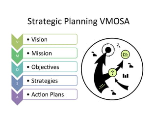 Strategic	
  Planning	
  VMOSA	
  
V	
   • Vision	
  
M	
   • Mission	
  
O	
   • ObjecAves	
  
S	
   • Strategies	
  
A	
   • AcAon	
  Plans	
  
 