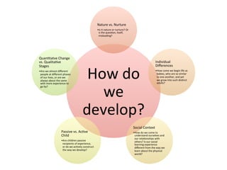 How	
  do	
  
we	
  
develop?	
  
Nature	
  vs.	
  Nurture	
  
• Is	
  it	
  nature	
  or	
  nurture?	
  Or	
  
is	
  the	
  quesAon,	
  itself,	
  
misleading?	
  
Individual	
  
Diﬀerences	
  
• How	
  come	
  we	
  begin	
  life	
  as	
  
babies,	
  who	
  are	
  so	
  similar	
  
to	
  one	
  another,	
  and	
  yet	
  
we	
  grow	
  into	
  such	
  disAnct	
  
adults?	
  
Social	
  Context	
  
• How	
  do	
  we	
  come	
  to	
  
understand	
  ourselves	
  and	
  
our	
  relaAonships	
  with	
  
others?	
  Is	
  our	
  social	
  
learning	
  experience	
  
diﬀerent	
  from	
  the	
  way	
  we	
  
learn	
  about	
  the	
  physical	
  
world?	
  
Passive	
  vs.	
  AcAve	
  
Child	
  
• Are	
  children	
  passive	
  
recipients	
  of	
  experience,	
  
or	
  do	
  we	
  acAvely	
  construct	
  
the	
  way	
  we	
  develop?	
  
QuanAtatve	
  Change	
  
vs.	
  QualitaAve	
  
Stages	
  
• Are	
  we	
  almost	
  diﬀerent	
  
people	
  at	
  diﬀerent	
  phases	
  
of	
  our	
  lives,	
  or	
  are	
  we	
  
always	
  about	
  the	
  same	
  
with	
  more	
  experience	
  to	
  
go	
  by?	
  
 