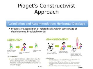 Piaget’s Constructivist
Approach
AssimilaAon	
  and	
  AccommodaAon:	
  Horizontal	
  Decalage	
  
•  Progressive	
  acquisiAon	
  of	
  related	
  skills	
  within	
  same	
  stage	
  of	
  
development.	
  Predictable	
  order	
  
 