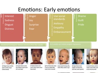 EmoAons:	
  Early	
  emoAons	
  
BIRTH	
  
Primary	
  EmoAons	
  
Interest	
  
Sadness	
  
Disgust	
  
Distress	
  
HALF	
  YEAR	
  
6-­‐8	
  Months	
  
Anger	
  
Joy	
  
Surprise	
  
Fear	
  
2	
  YEARS	
  
18-­‐24	
  Months:	
  Self-­‐Conscious	
  EmoAons	
  
Use	
  social	
  
standards	
  
Jealousy	
  
Empathy	
  
Embarassment	
  
3	
  YEARS:	
  
30-­‐36	
  months	
  
Shame	
  
Guilt	
  
Pride	
  
	
  
At	
  3	
  months	
  can	
  imitate	
  caregiver	
  expressions,	
  	
  Emo$onal	
  Contagion:	
  Detect	
  emoAons	
  ﬁrst	
  few	
  weeks	
  
 