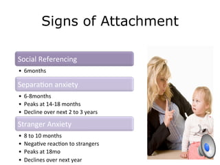 Signs of Attachment
Social	
  Referencing	
  	
  
•  6months	
  
SeparaAon	
  anxiety	
  	
  
•  6-­‐8months	
  
•  Peaks	
  at	
  14-­‐18	
  months	
  
•  Decline	
  over	
  next	
  2	
  to	
  3	
  years	
  
Stranger	
  Anxiety	
  	
  
•  8	
  to	
  10	
  months	
  
•  NegaAve	
  reacAon	
  to	
  strangers	
  
•  Peaks	
  at	
  18mo	
  
•  Declines	
  over	
  next	
  year	
  
 