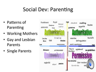 Social	
  Dev:	
  ParenAng	
  
•  Pa`erns	
  of	
  
ParenAng	
  
•  Working	
  Mothers	
  
•  Gay	
  and	
  Lesbian	
  
Parents	
  
•  Single	
  Parents	
  
 
