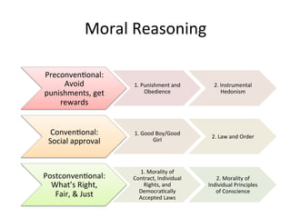Moral	
  Reasoning	
  
PreconvenAonal:	
  
Avoid	
  
punishments,	
  get	
  
rewards	
  
1.	
  Punishment	
  and	
  
Obedience	
  
2.	
  Instrumental	
  
Hedonism	
  
ConvenAonal:	
  
Social	
  approval	
  
1.	
  Good	
  Boy/Good	
  
Girl	
  
2.	
  Law	
  and	
  Order	
  
PostconvenAonal:	
  
What’s	
  Right,	
  
Fair,	
  &	
  Just	
  
1.	
  Morality	
  of	
  
Contract,	
  Individual	
  
Rights,	
  and	
  
DemocraAcally	
  
Accepted	
  Laws	
  
2.	
  Morality	
  of	
  
Individual	
  Principles	
  
of	
  Conscience	
  
 