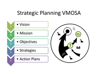 Strategic Planning VMOSA
V
• Vision
M
• Mission
O
• Objectives
S
• Strategies
A
• Action Plans
 