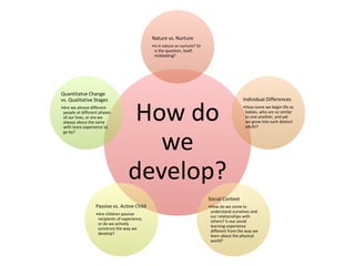 How do
we
develop?
Nature vs. Nurture
•Is it nature or nurture? Or
is the question, itself,
misleading?
Individual Differences
•How come we begin life as
babies, who are so similar
to one another, and yet
we grow into such distinct
adults?
Social Context
•How do we come to
understand ourselves and
our relationships with
others? Is our social
learning experience
different from the way we
learn about the physical
world?
Passive vs. Active Child
•Are children passive
recipients of experience,
or do we actively
construct the way we
develop?
Quantitatve Change
vs. Qualitative Stages
•Are we almost different
people at different phases
of our lives, or are we
always about the same
with more experience to
go by?
 