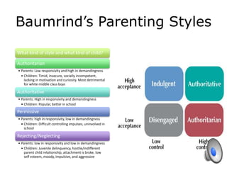 Baumrind’s Parenting Styles
What kind of style and what kind of child?
Authoritarian
• Parents: Low responsivity and high in demandingness
• Children: Timid, insecure, socially incompetent,
lacking in motivation and curiosity. Most detrimental
for white middle class boys
Authoritative
• Parents: High in responsivity and demandingness
• Children: Popular, better in school
Permissive
• Parents: high in responsivity, low in demandingness
• Children: Difficult controlling impulses, uninvolved in
school
Rejecting/Neglecting
• Parents: low in responsivity and low in demandingness
• Children: Juvenile delinquency, hostile/indifferent
parent child relationship, attachment is broke, low
self esteem, moody, impulsive, and aggressive
 