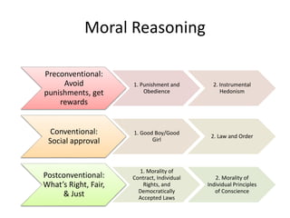 Moral Reasoning
Preconventional:
Avoid
punishments, get
rewards
1. Punishment and
Obedience
2. Instrumental
Hedonism
Conventional:
Social approval
1. Good Boy/Good
Girl
2. Law and Order
Postconventional:
What’s Right, Fair,
& Just
1. Morality of
Contract, Individual
Rights, and
Democratically
Accepted Laws
2. Morality of
Individual Principles
of Conscience
 