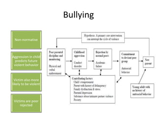 Bullying
Non-normative
Aggression in child
predicts future
violent behavior
Victim also more
likely to be violent
Victims are peer
rejected
 