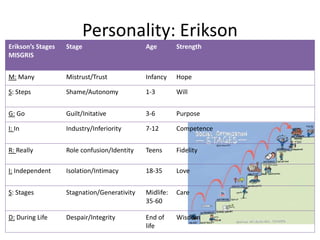 Personality: Erikson
Erikson’s Stages
MISGRIS
Stage Age Strength
M: Many Mistrust/Trust Infancy Hope
S: Steps Shame/Autonomy 1-3 Will
G: Go Guilt/Initative 3-6 Purpose
I: In Industry/Inferiority 7-12 Competence
R: Really Role confusion/Identity Teens Fidelity
I: Independent Isolation/Intimacy 18-35 Love
S: Stages Stagnation/Generativity Midlife:
35-60
Care
D: During Life Despair/Integrity End of
life
Wisdom
 