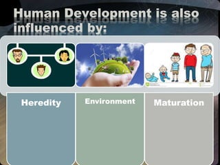 Human Development is also
influenced by:
Heredity Environment Maturation
 