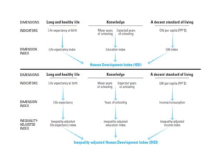 Human development index | PPTX