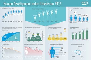 Human Development Index Uzbekistan 2013
Life expectancy at birth
68,2
67,5 67,2
71,3
67,9
Uzbekistan Kyrgyzstan TajikistanEurope and
Central Asia
Medium HDI
0
10
20
30
Uzbekistan
Kyrgyzstan
TajikistanEurope and
Central Asia
Medium HDI
Human inequality coefficient (%)
Human development
index value
0,661
0,628
0,607
0,738
0,614
UzbekistanKyrgyzstanTajikistan Medium HDI Europe and
Central Asia
Gender development index value
per capita (PPP US$)
5227
2424 3021
12415
5960
Europe and
Central Asia
Medium HDIUzbekistanTajikistanKyrgyzstan
Gender development index value
0,875
0,938
0,945
0,952
0,976
Medium HDI
Europe and Central Asia
Tajikistan
Kyrgyzstan
Uzbekistan
1994 2000 2005 2010 2011 2012 2013 2014
Life expectancy at birth (year)
73,1
68,7
70,8
71,8
72,5 72,7 72,9 73
98
99,1
2001
Gross enrollment ratio in general and secondary
specialized professional education,
% (2001-2013)
99,6 99,6
99,8 99,8
97,7
98,8
99,5 99,6
2011 2012 2013
General
Secondary
96,8
2009 2010
0
5
10
15
20
25
30
35
2000 2001 2002 2003 2004 2005 2006 2007 2008 2009 2010 2011 2012
Poverty rate (%)
0,39
0,3
0
1000
2000
3000
4000
5000
6000
Per capita income and Gini coefficient
0,2
0,25
0,3
0,35
0,4
0,45
0,29
2001 2010 2013
0
0,05
0,1
0,15
5002.5
2252.6
Ginicoefficient
GDPpercapitaatPPP,USD
4185,1
2001 2002 2003 2004 2005 2006 2007 2008 2009 2010 2011 2012 2013
34.1
32 32.2
30.2 29.2
24.8
23.5
22.4
30.4
21
23.1
20.2
20
Maternal mortality ratio (per 100,000 live birth)
Human Development Index
2005 2008 2010 2011 2012 2013
0,626
0,643
0,648 0,653 0,657
0,661
 