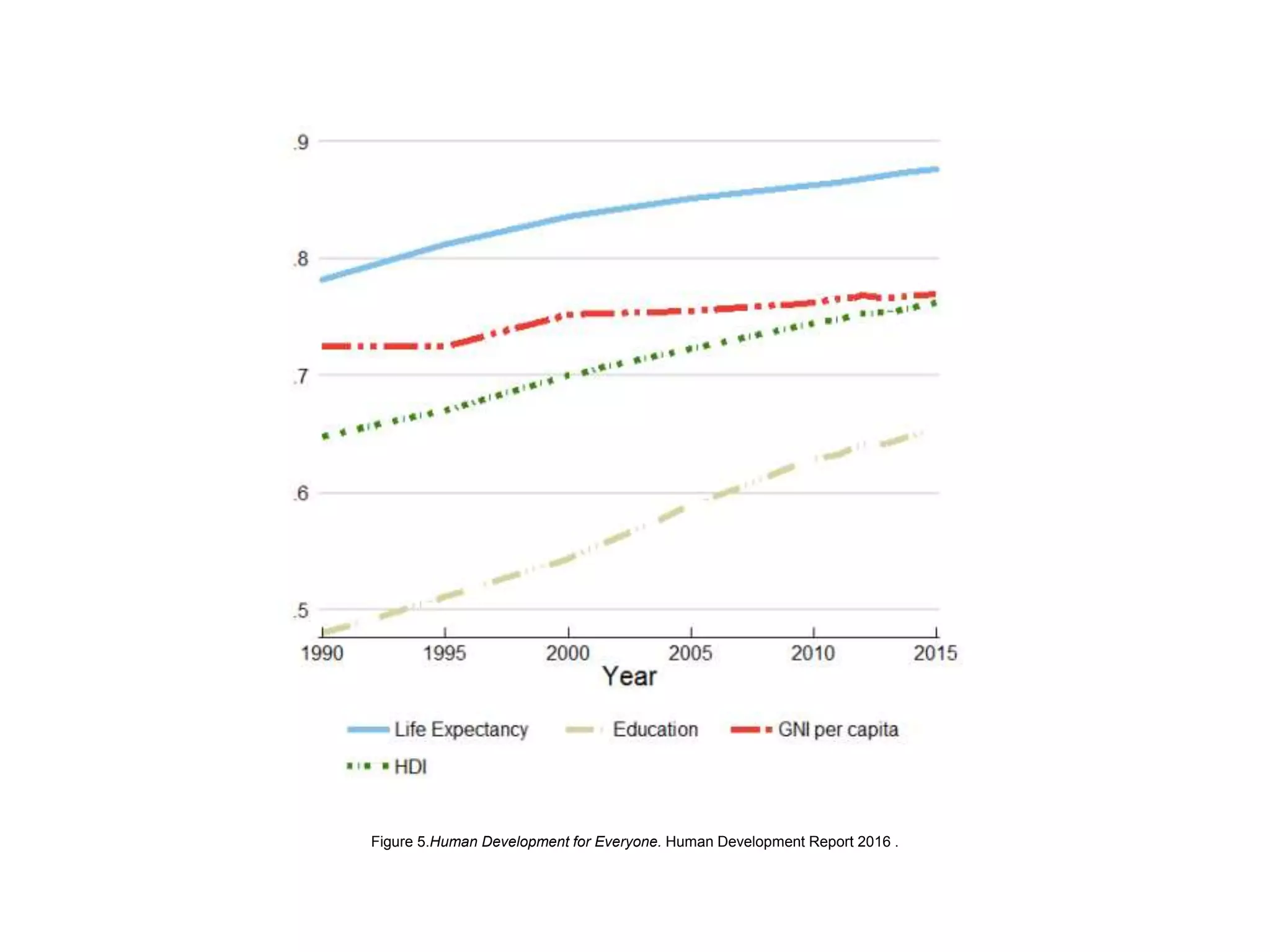 Figure 5.Human Development for Everyone. Human Development Report 2016 .
 