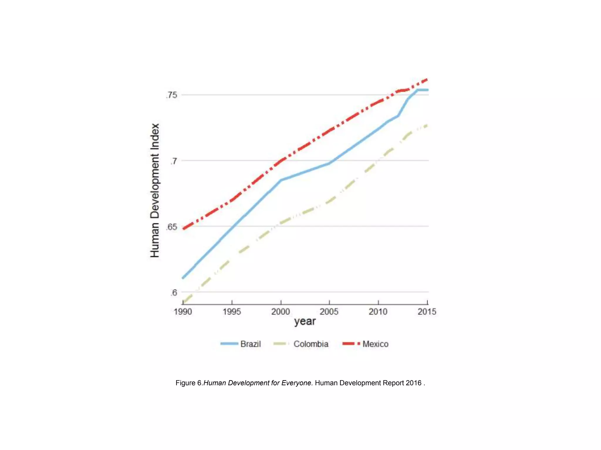 Figure 6.Human Development for Everyone. Human Development Report 2016 .
 