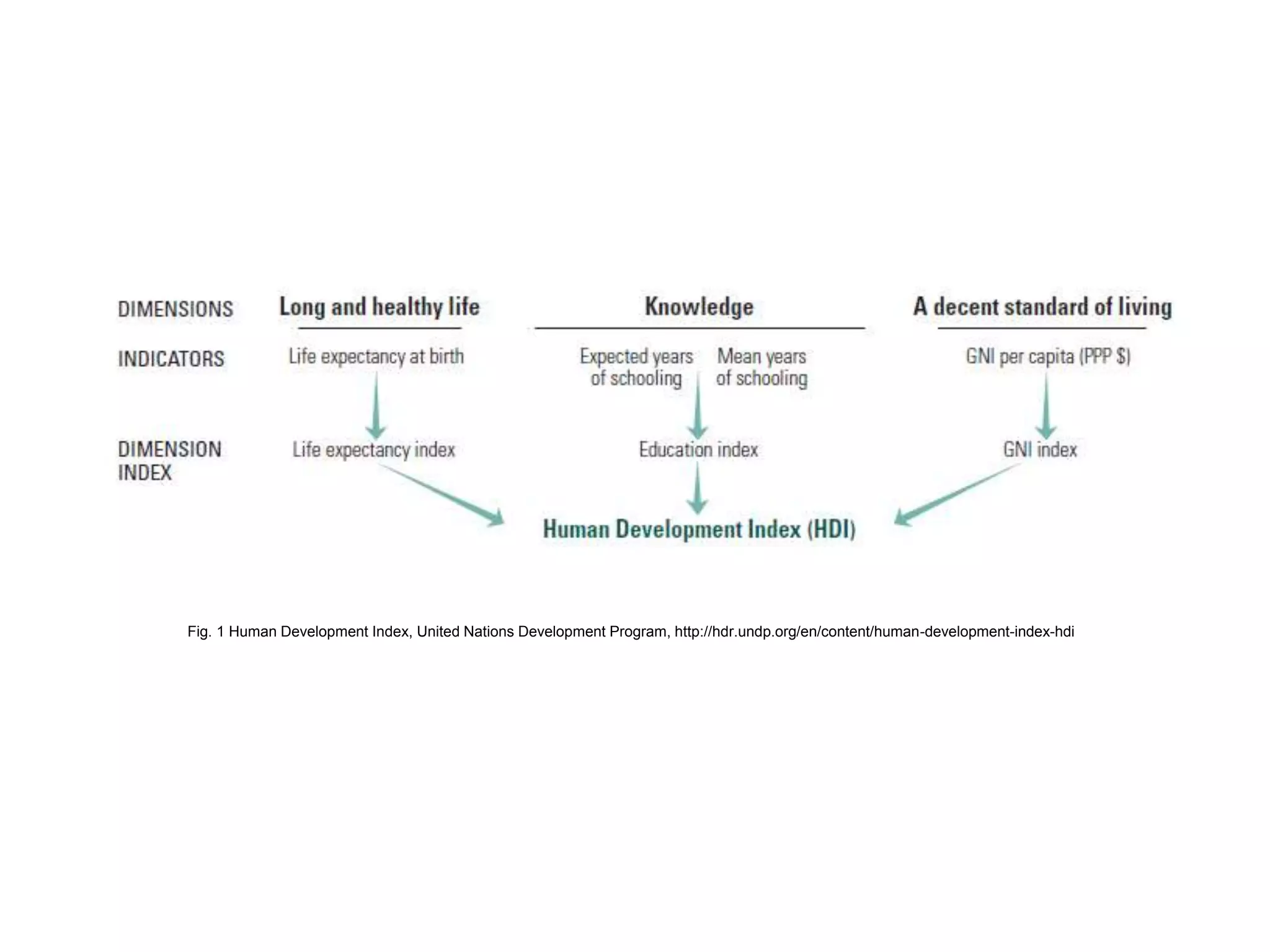 Fig. 1 Human Development Index, United Nations Development Program, http://hdr.undp.org/en/content/human-development-index-hdi
 