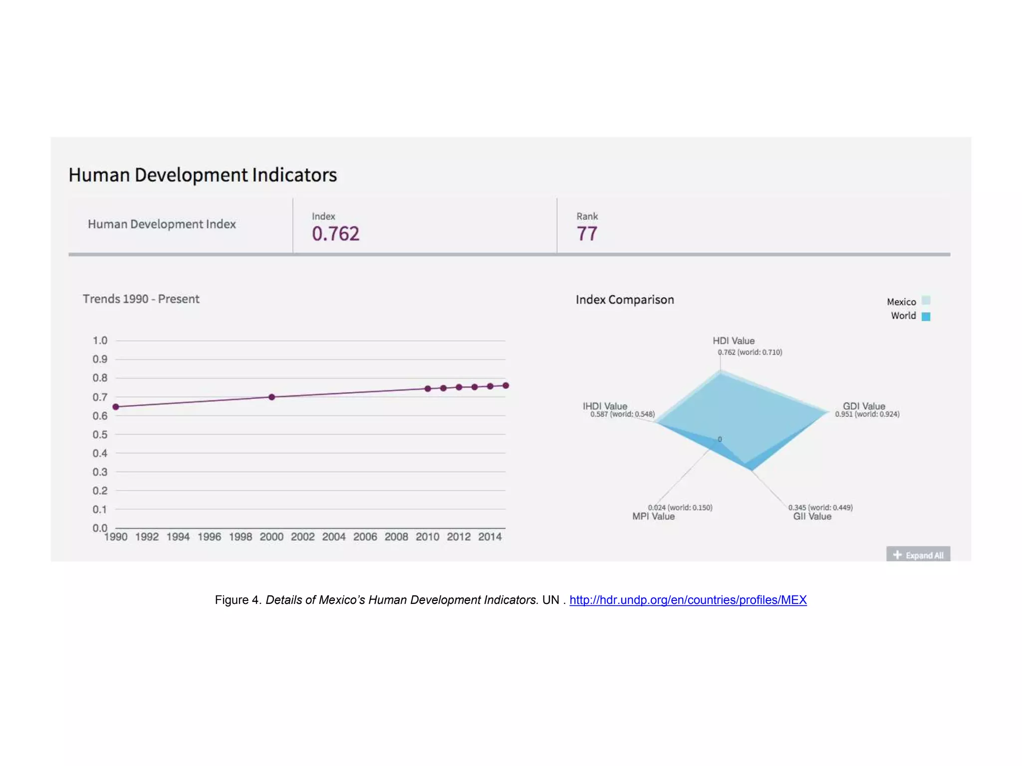 Figure 4. Details of Mexico’s Human Development Indicators. UN . http://hdr.undp.org/en/countries/profiles/MEX
 