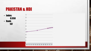 PAKISTAN & HDI
• Index:
0.550
• Rank:
147
 