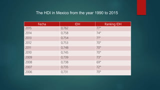 The HDI in Mexico from the year 1990 to 2015
Fecha IDH Ranking IDH
2015 0,762 77°
2014 0,758 74°
2013 0,754 71°
2012 0,753 70°
2011 0,748 70°
2010 0,745 70°
2009 0,739 73°
2008 0,738 69°
2007 0,735 72°
2006 0,731 70°
 