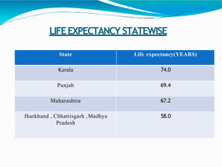 LIFEEXPECTANCY STATEWISE
State Life expectancy(YEARS)
Kerala 74.0
Punjab 69.4
Maharashtra 67.2
Jharkhand , Chhattisgarh ,Madhya
Pradesh
58.0
 