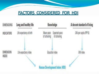 FACTORS CONSIDERED FOR HDI
 