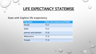 LIFE EXPECTANCY STATEWISE
Top State Male Life expectancy(YEARS)
Kerala 73.5
Delhi 73.5
Jammu and kashmir 72.8
Maharastra 71.9
Punjab 71.9
State with highest life expectancy
 